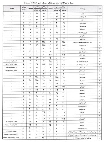 جدول ضرایب کارانه